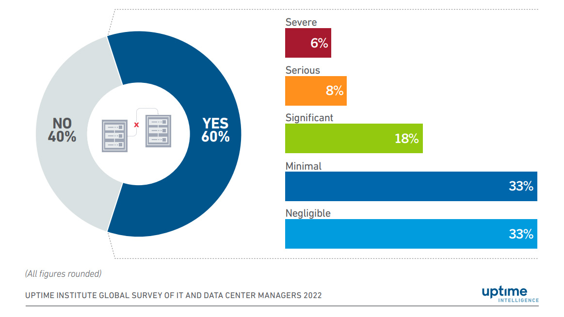 Uptime IT Downtime survey