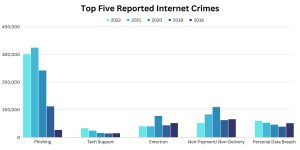 Reported Phishing Attack Numbers By Year